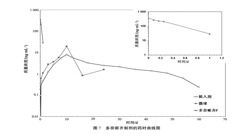 多奈哌齐植入剂的制备及体内外研究
